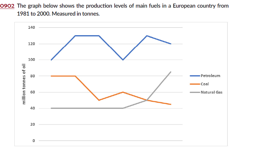 Task 1 graphs. Линейный график IELTS. Writing task 1 line graph. Line graph IELTS task 1. IELTS writing task 1 line graph.