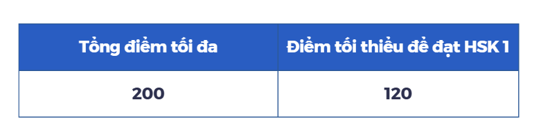 điểm tối thiểu để đạt hsk1 là bao nhiêu