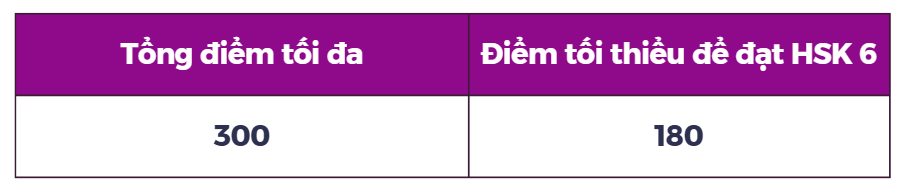 HSK 6 yêu cầu đạt bao nhiêu điểm?