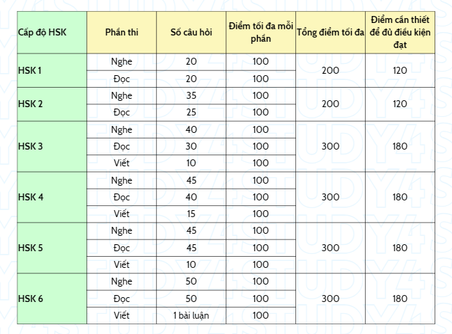 số điểm tối thiểu của mỗi mức hsk